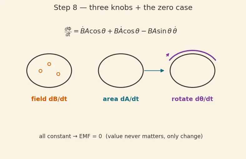 Figure — Faraday's law — EMF = −dΦ - dt