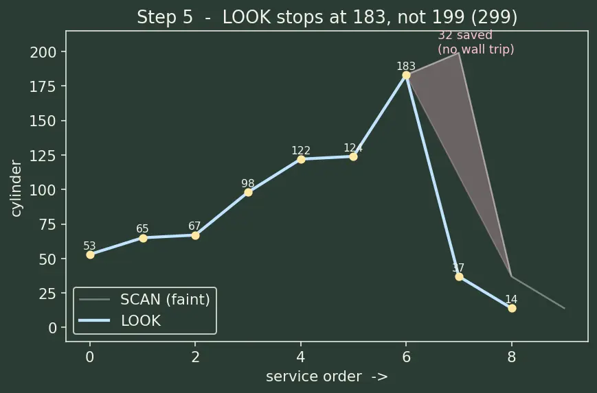 Figure — Disk scheduling — FCFS, SCAN, C-SCAN, LOOK