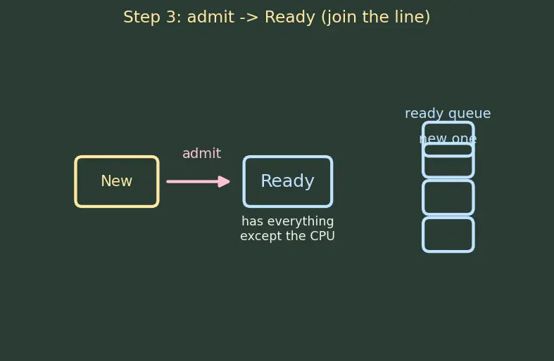 Figure — Processes — PCB, states (new - ready - running - blocked - terminated)