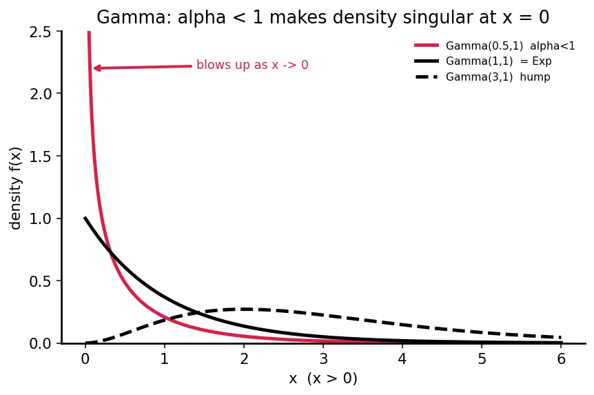 Figure — Common continuous distributions — Uniform, Normal, Exponential, Gamma, Beta