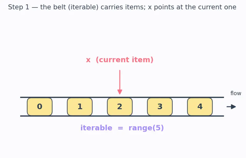 Figure — List comprehensions — `[expr for x in iterable if condition]`