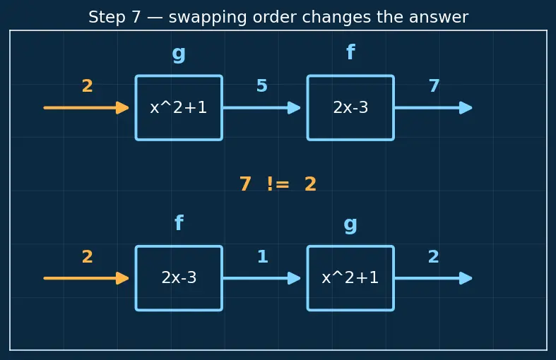 Figure — Function notation — f(x), g(x)