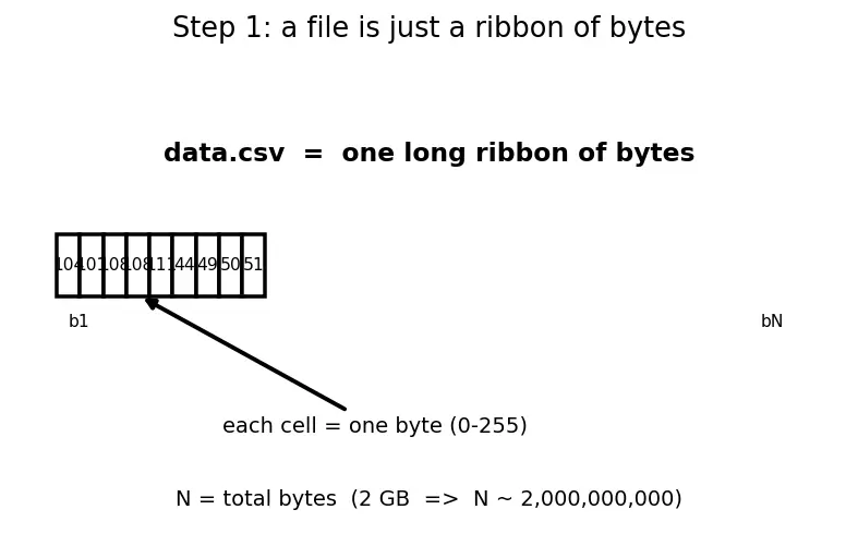 Figure — Data versioning (DVC)
