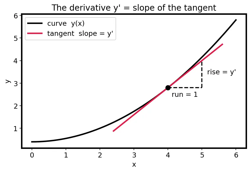 Figure — Isoperimetric problems — constraints (Lagrange multipliers in variational sense)