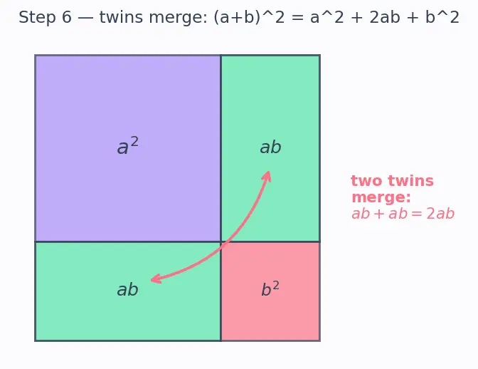 Figure — Algebraic identities — (a+b)², (a−b)², (a+b)(a−b), (a+b)³, (a−b)³, (a³+b³), (a³−b³)