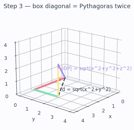 Figure — Direction cosines and direction ratios
