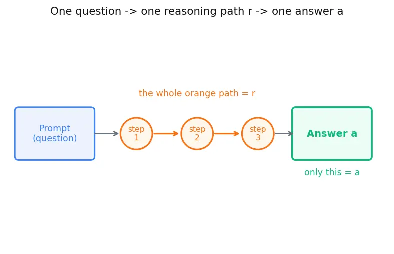 Figure — Self-consistency and tree-of-thought