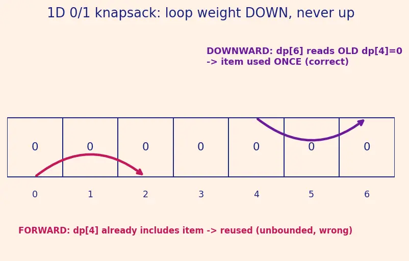 Figure — DP problems — Fibonacci, coin change (count + min), 0 - 1 knapsack