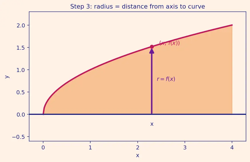 Figure — Volume of revolution — disk method, washer method