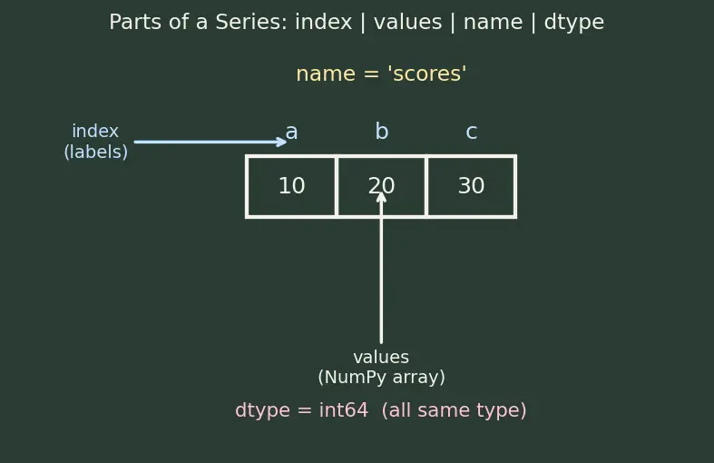 Figure — Pandas DataFrames and Series basics