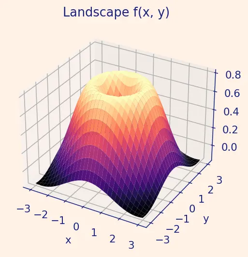 Figure — The Hessian matrix