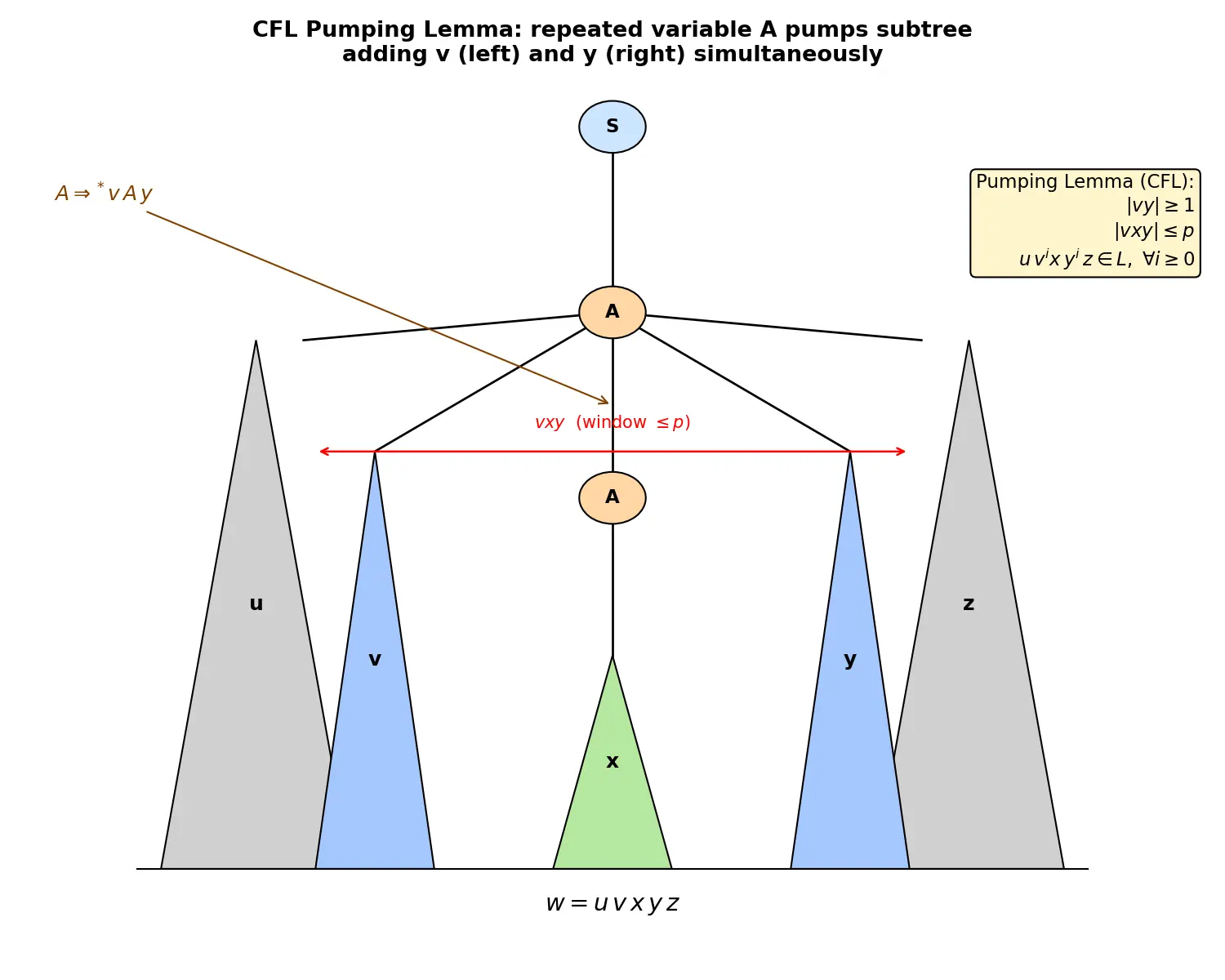 Figure — Pumping lemma for CFLs