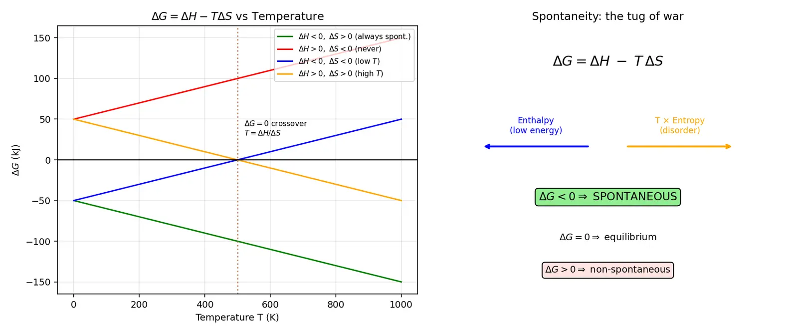 Figure — Gibbs free energy ΔG = ΔH − TΔS; spontaneity criteria