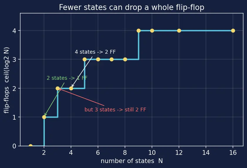 Figure — State minimization techniques