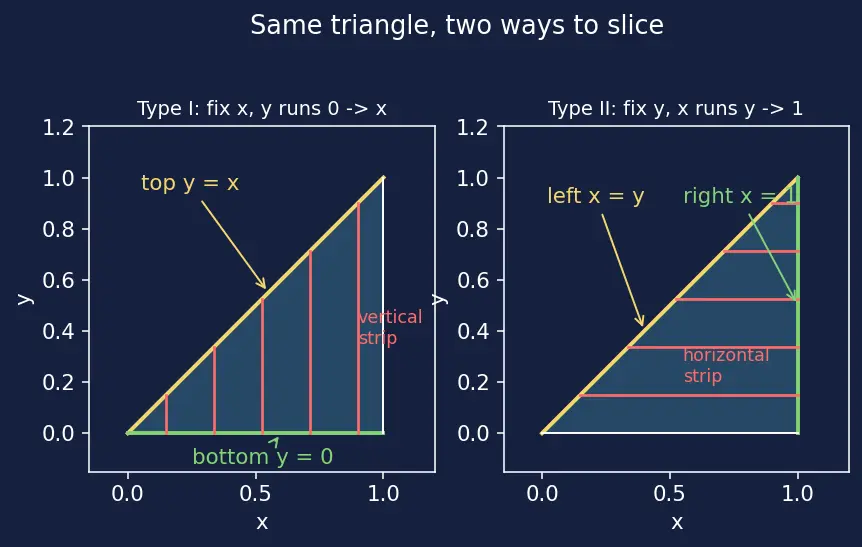 Figure — Double integrals over general regions — Type I and II