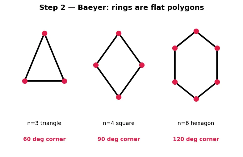 Figure — Cycloalkanes — Baeyer's strain theory; cyclohexane chair - boat, axial vs equatorial