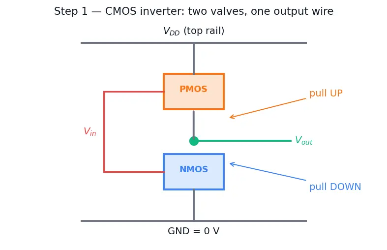 Figure — Voltage transfer characteristic (VTC)