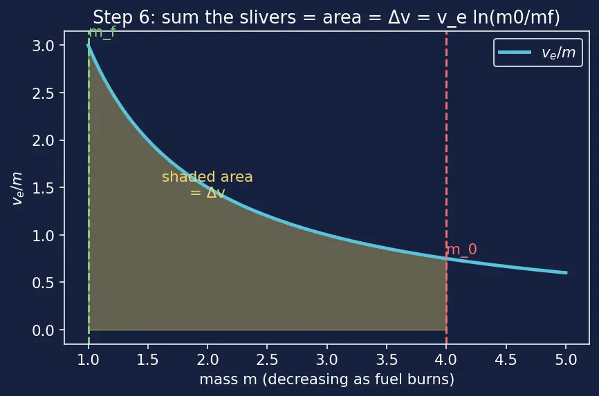 Figure — Δv = v_e · ln(m₀ - m_f) — understanding each term