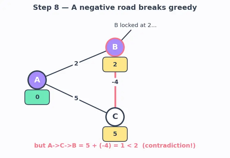 Figure — Link state routing — OSPF, Dijkstra