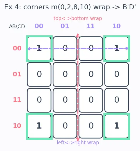 Figure — Karnaugh map simplification (2,3,4 variables)