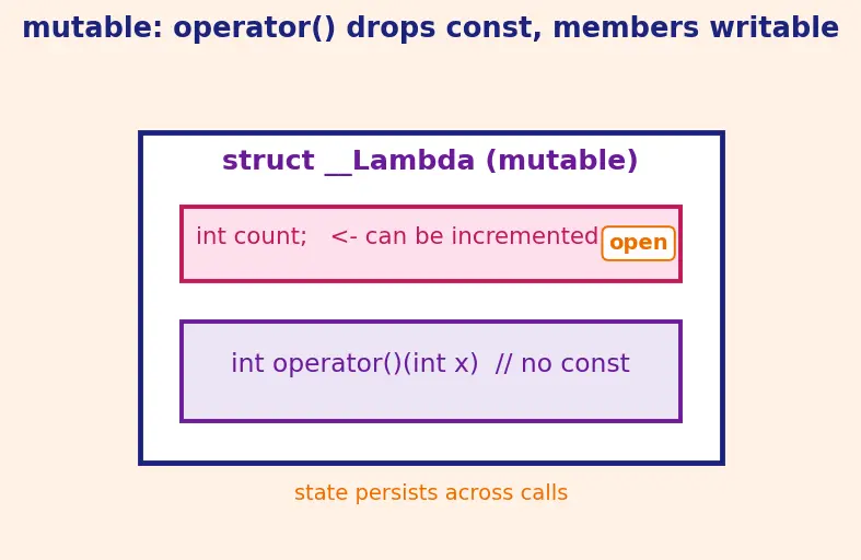Figure — Lambda expressions — capture list (by value, by reference)