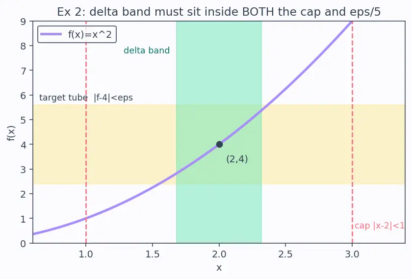 Figure — Real analysis — rigorous epsilon-delta, metric spaces