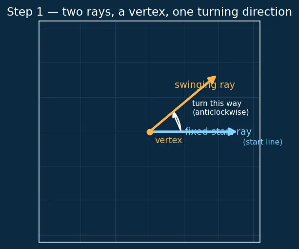 Figure — Types of angles — acute, right, obtuse, straight, reflex, complete