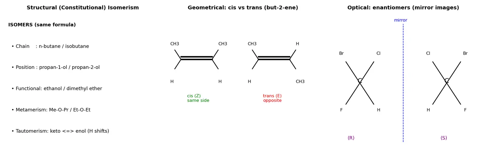 Figure — Isomerism — structural (chain, position, functional, metamerism, tautomerism) and stereo (geometrical - cis-trans - E-Z,