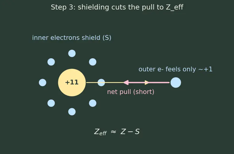 Figure — Metals, non-metals, metalloids — properties
