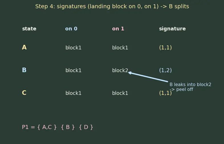 Figure — State minimization techniques