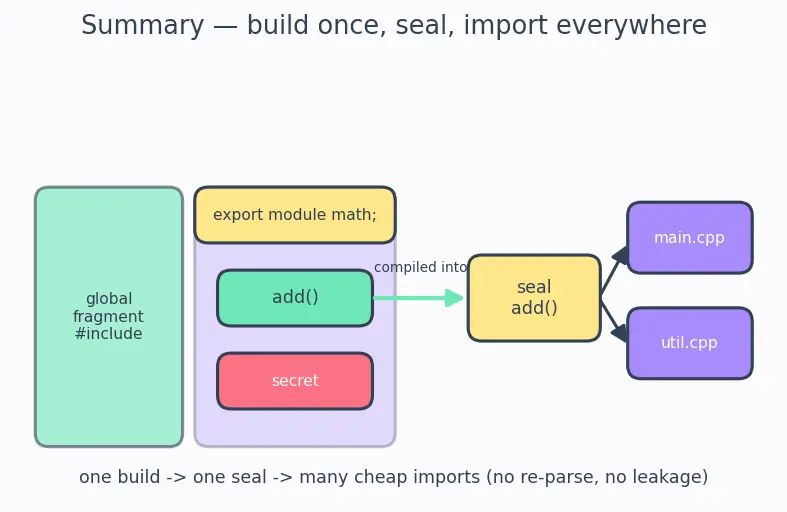 Figure — Modules (C++20) — concept and syntax