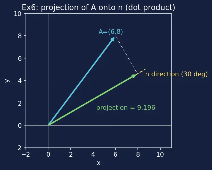 Figure — Resolution of vectors — into components (any axes)