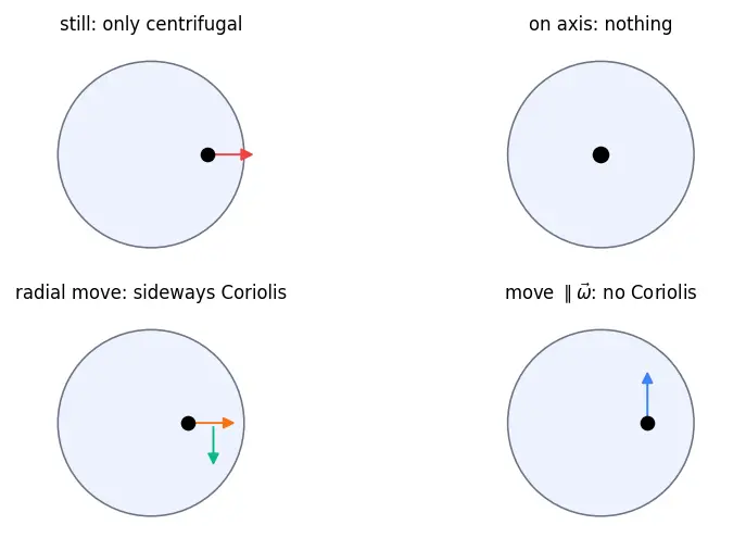 Figure — Rotating frames — centrifugal force, Coriolis force