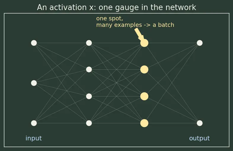 Figure — Batch normalization