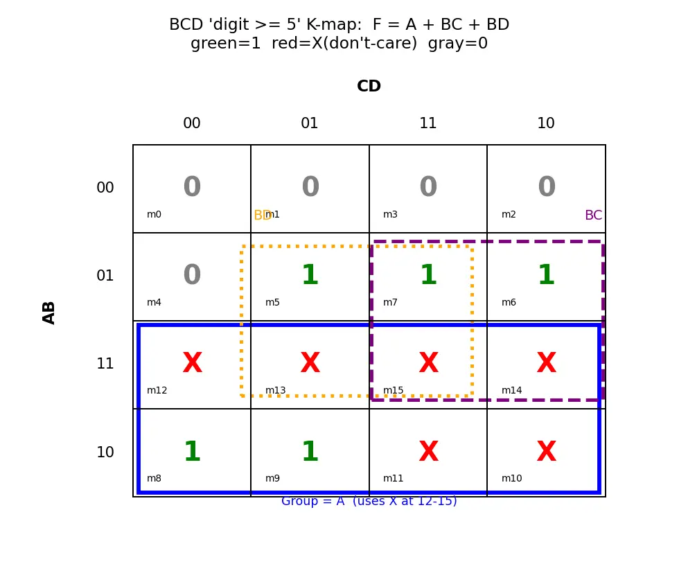 Figure — Don't-care conditions in K-maps