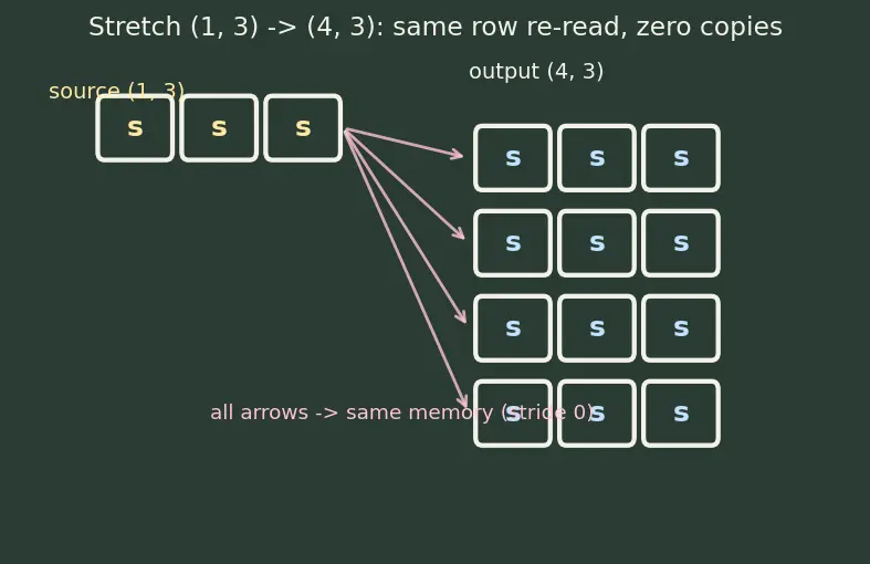 Figure — NumPy broadcasting rules