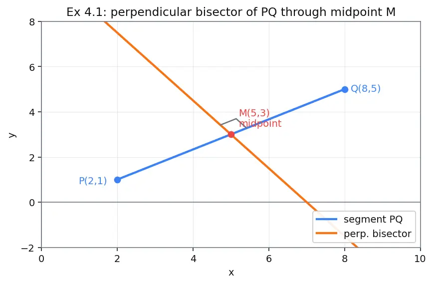 Figure — Perpendicular lines — product of slopes = −1