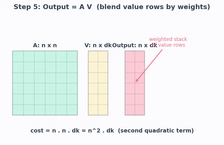 Figure — Computational complexity of attention