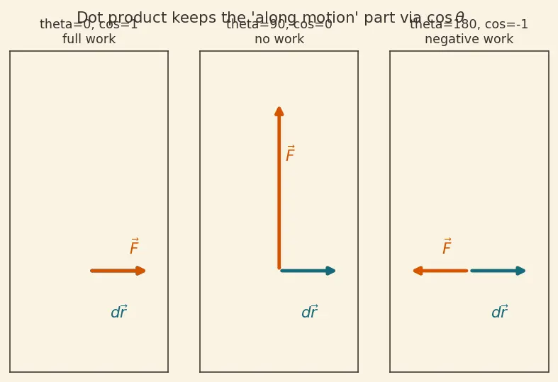 Figure — Conservative forces — path-independent work, potential energy defined