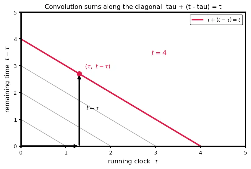 Figure — Convolution theorem — proof, applications