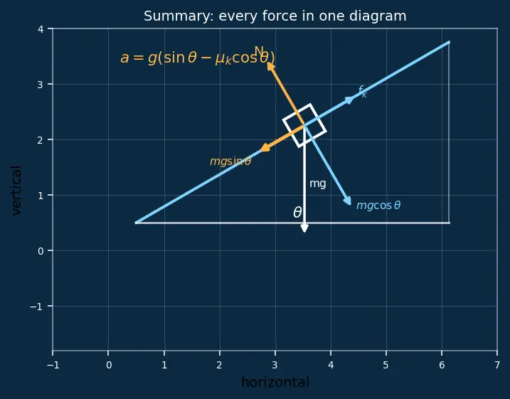 Figure — Inclined planes — with and without friction