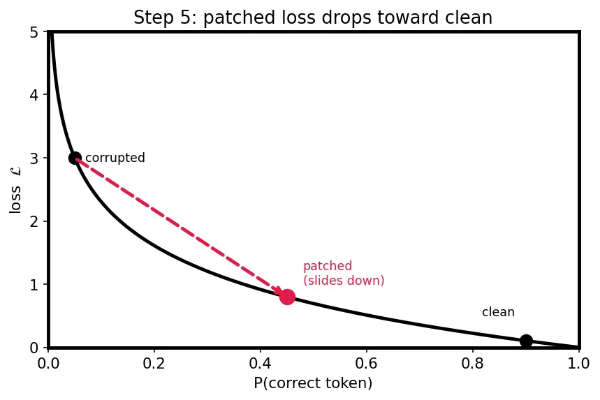 Figure — Activation patching