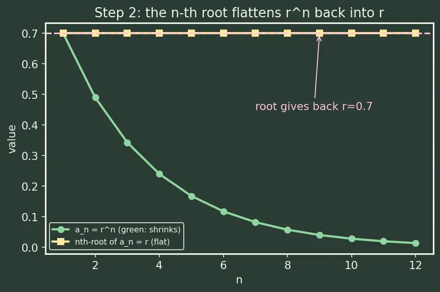 Figure — Root test