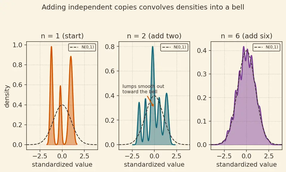 Figure — Central Limit Theorem — statement, proof sketch, significance
