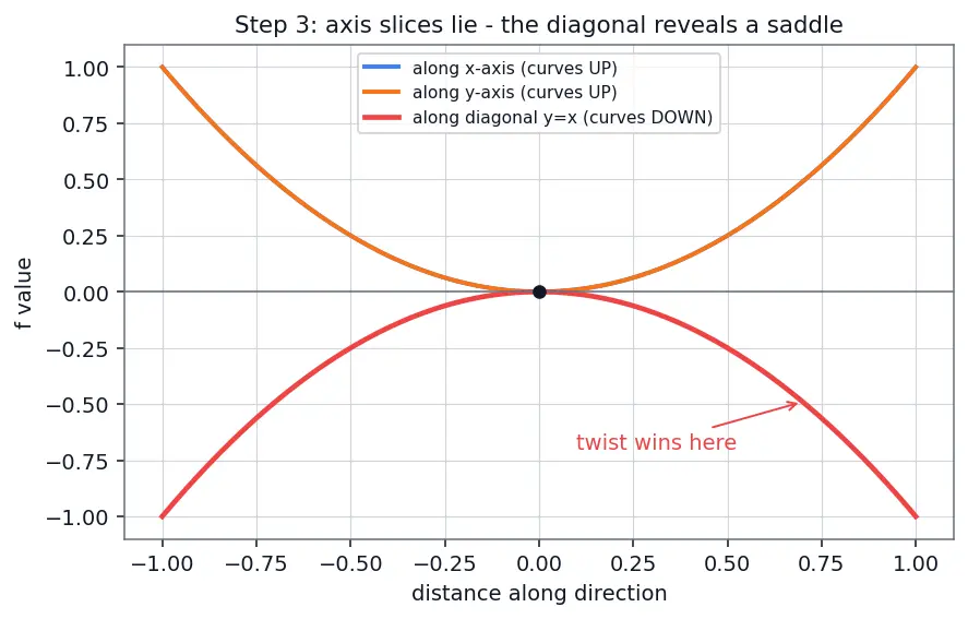Figure — Critical points — finding, classifying