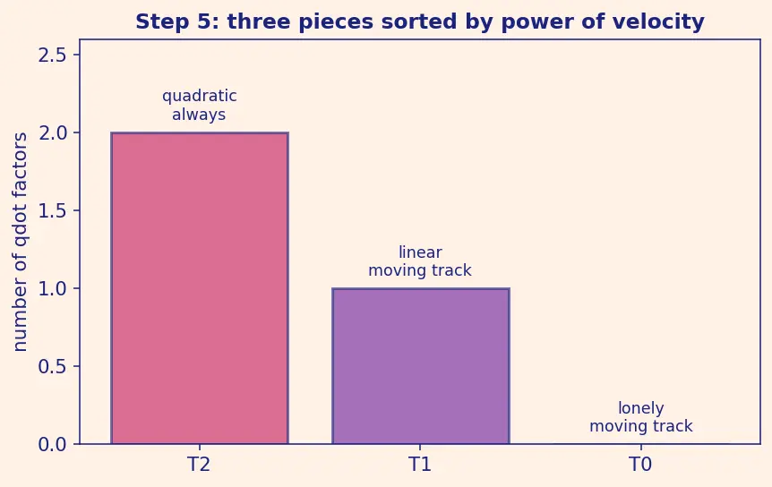 Figure — Kinetic energy in generalized coordinates