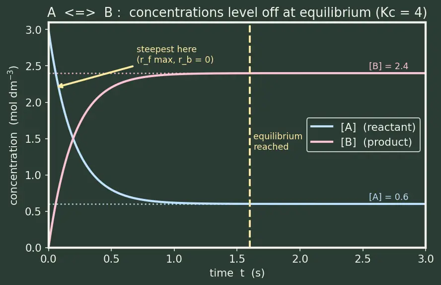 Figure — Reversible reactions and dynamic equilibrium
