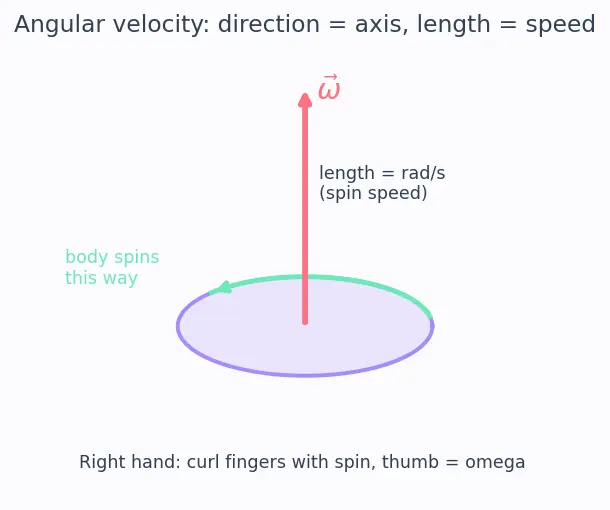 Figure — Torque-free rotation — Euler's equations, asymmetric top