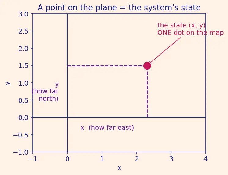Figure — Stability of equilibria — stable, unstable, saddle, spiral, centre