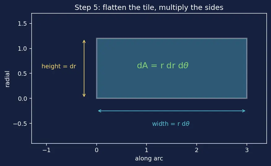 Figure — Double integrals in polar coordinates — Jacobian r